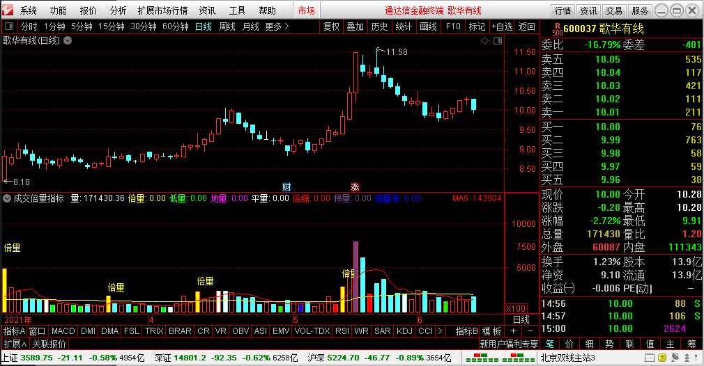 通达信成交量倍量,地量副图指标下载