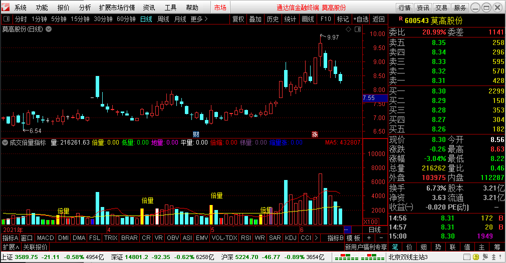 通达信成交量倍量,地量副图指标下载