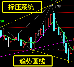 趋势画线撑压系统主图指标-通达信撑压系统指标下载